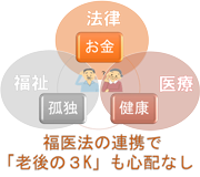 福医法の連携で「老後の3K」も心配なし 福医法の連携で「老後の3K」も心配なし