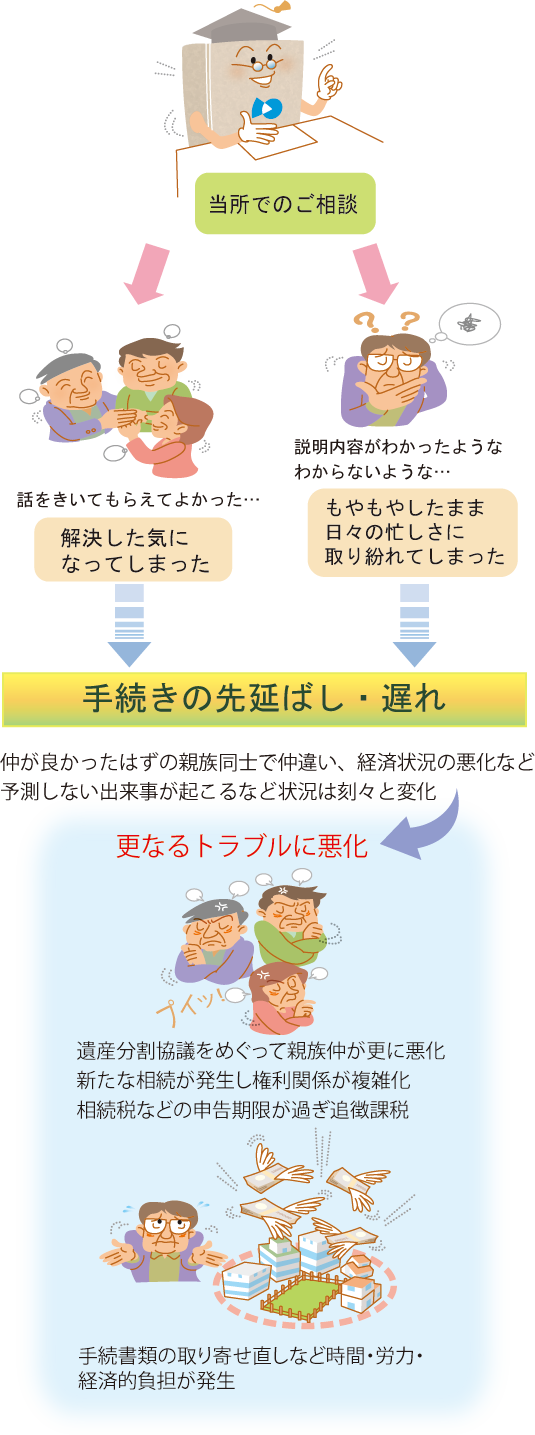相談の流れ 相談の流れ