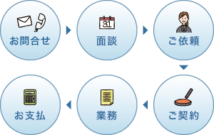 相談から手続きまでの流れ 相談から手続きまでの流れ