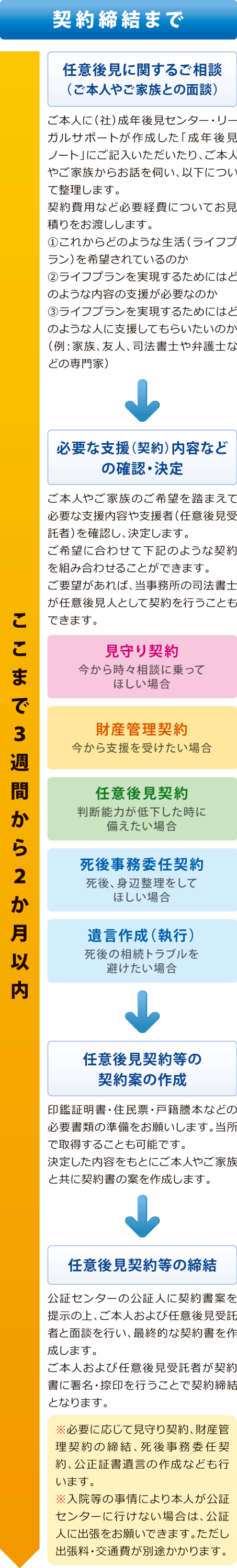 任意後見制度手続きの流れ 任意後見制度手続きの流れ