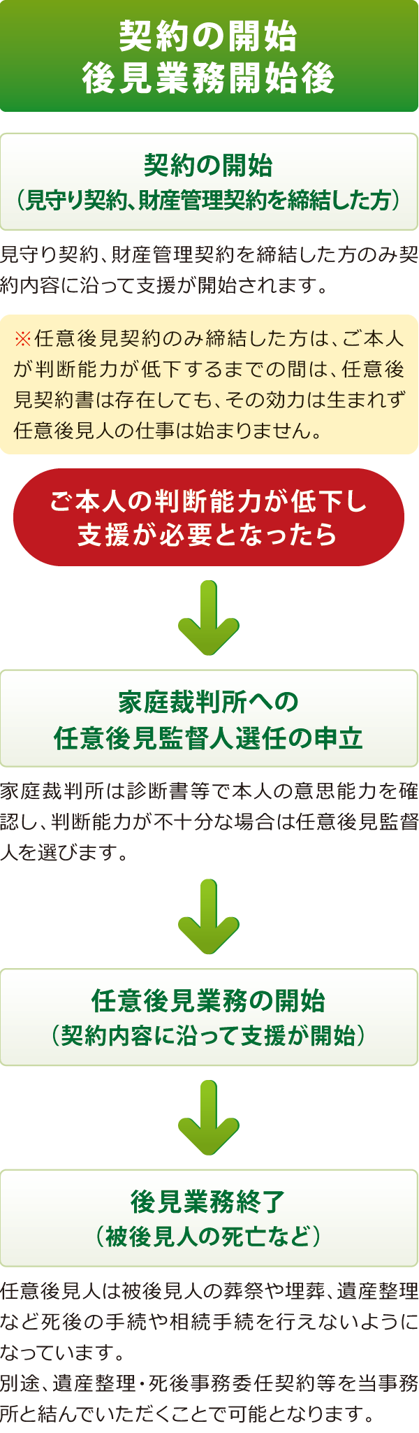 任意後見制度手続きの流れ 任意後見制度手続きの流れ