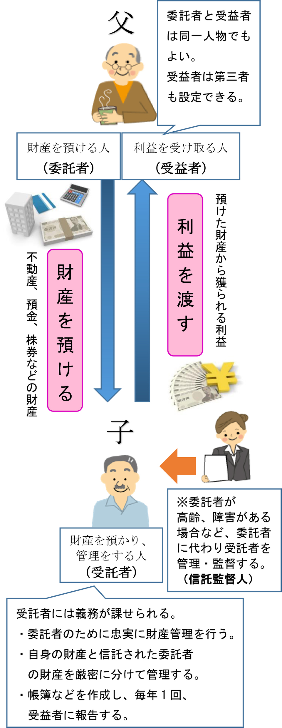 家族信託の仕組 家族信託の仕組