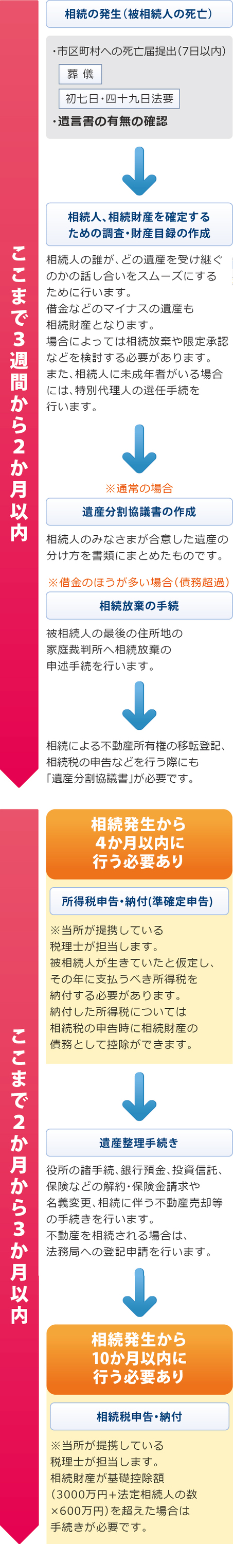 相続・遺産整理の具体的な業務の流れ 相続・遺産整理の具体的な業務の流れ