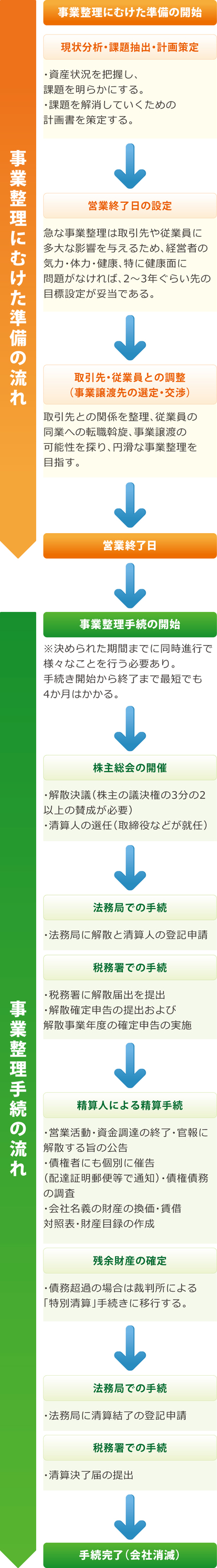 事業整理までの手続きの流れ 事業整理までの手続きの流れ